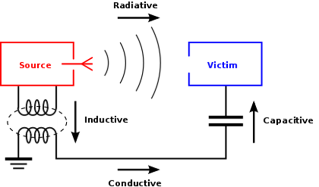 Grafiskt diagram som visar bruskällan som avger brus till en given enhet