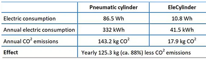 Diagram med jämförelse av el- och luftcylinder. Spara 125,3 kg CO2 årligen