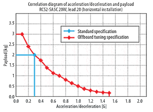 Koordinatsystem med nyttolast som funktion av acceleration/retardation