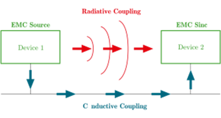 Grafiskt diagram som visar kopplingen av elektromagnetisk strålning mellan två enheter