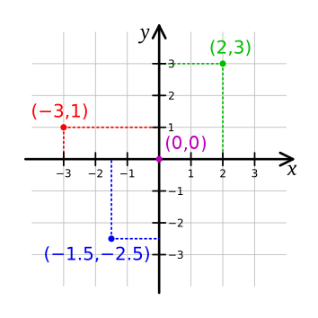 Illustration med koordinatsystem